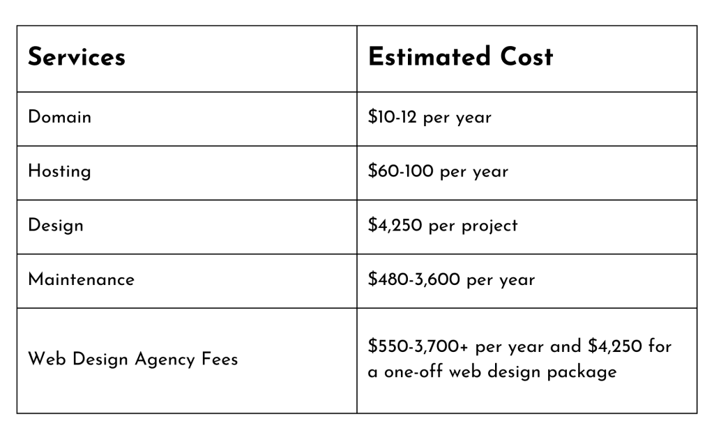 How Much Does A Website Cost: The Basics
