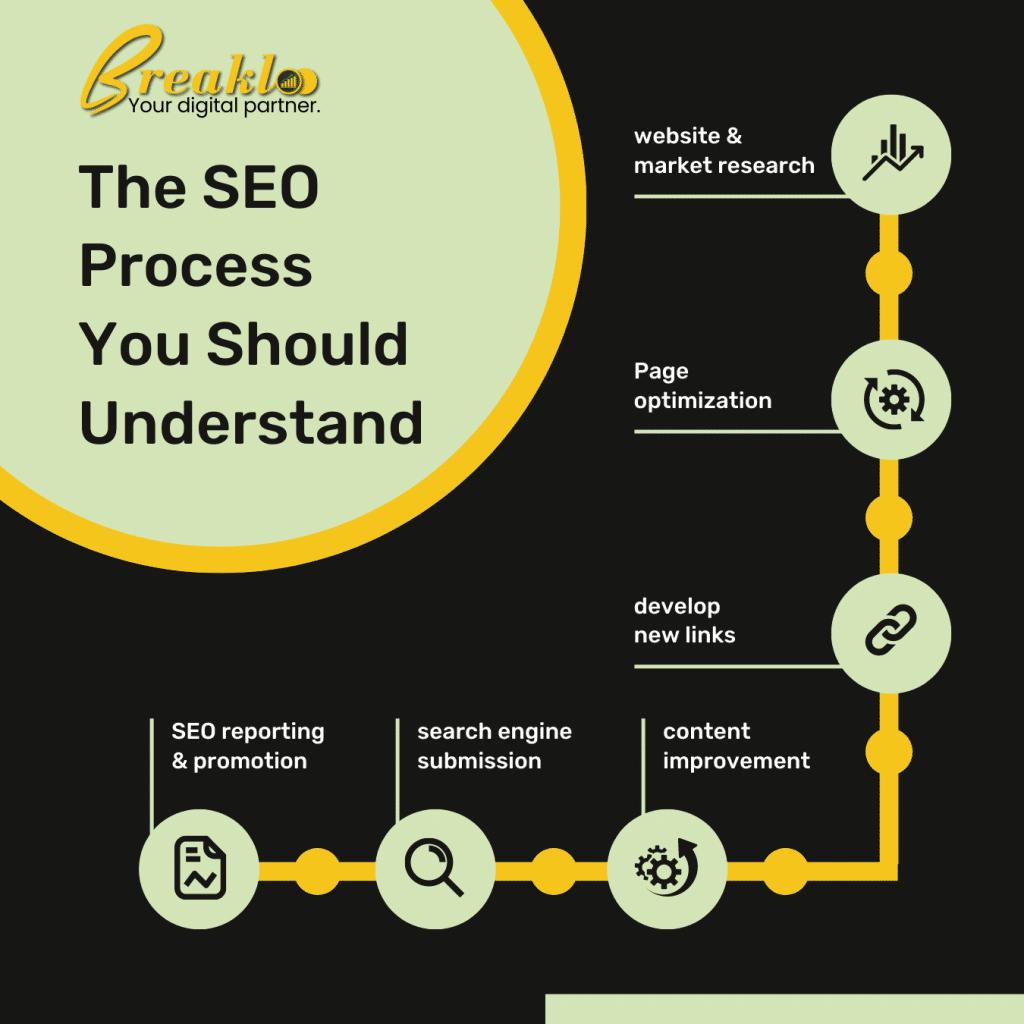 The SEO Process You Should Understand (rank higher on google) "digital marketing agency" "best website development company" "how to rank higher on google"