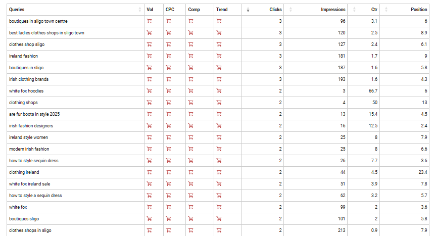Clicks-By-Quiries of Ecommerce Store