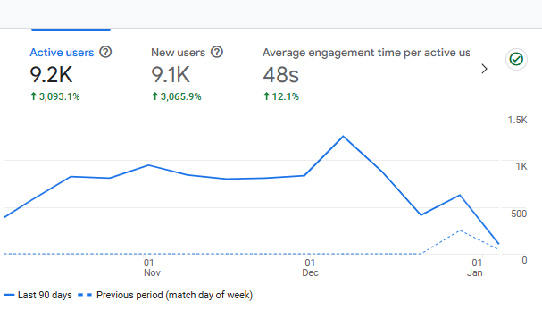 Ga4-Metrix-for-Ecommerce-Clothing-Brand