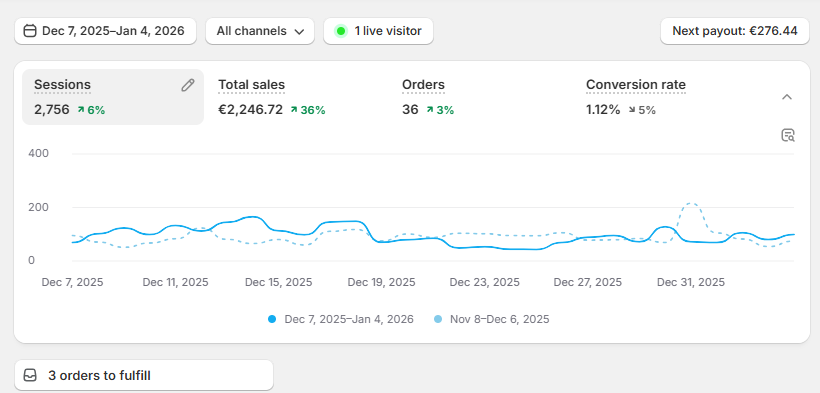Sales increase Stats of ECOMMERCE store in Shopify