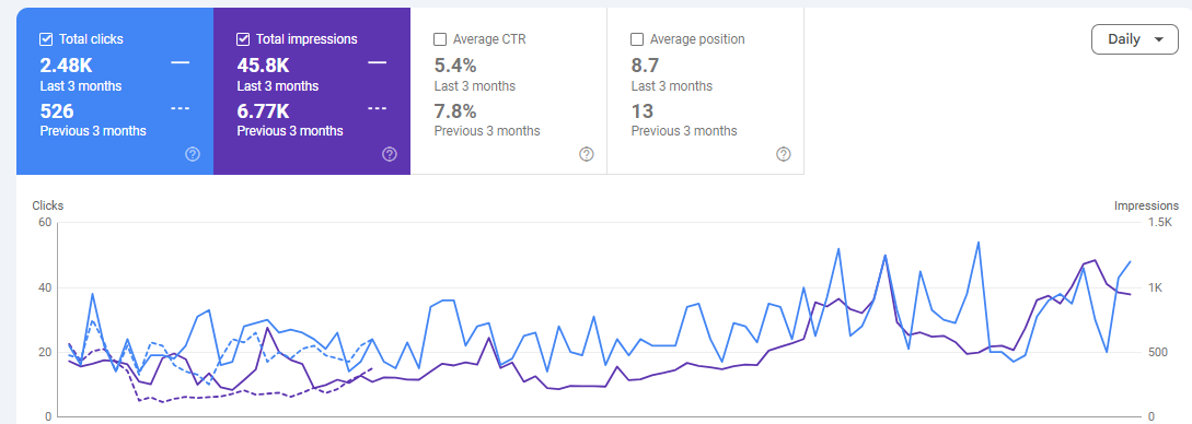 Irish-Clothing-Brand-SEO-CASE-STUDY gsc stats