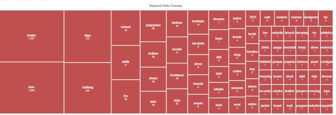 KEYWOORDS-CLICK-TREE-MAP of Irish Clothing ecommerce Store